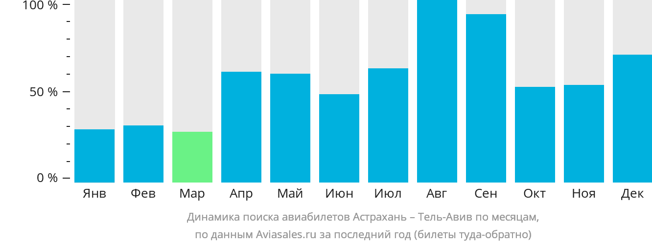 Динамика поиска авиабилетов из Астрахани в Тель-Авив по месяцам