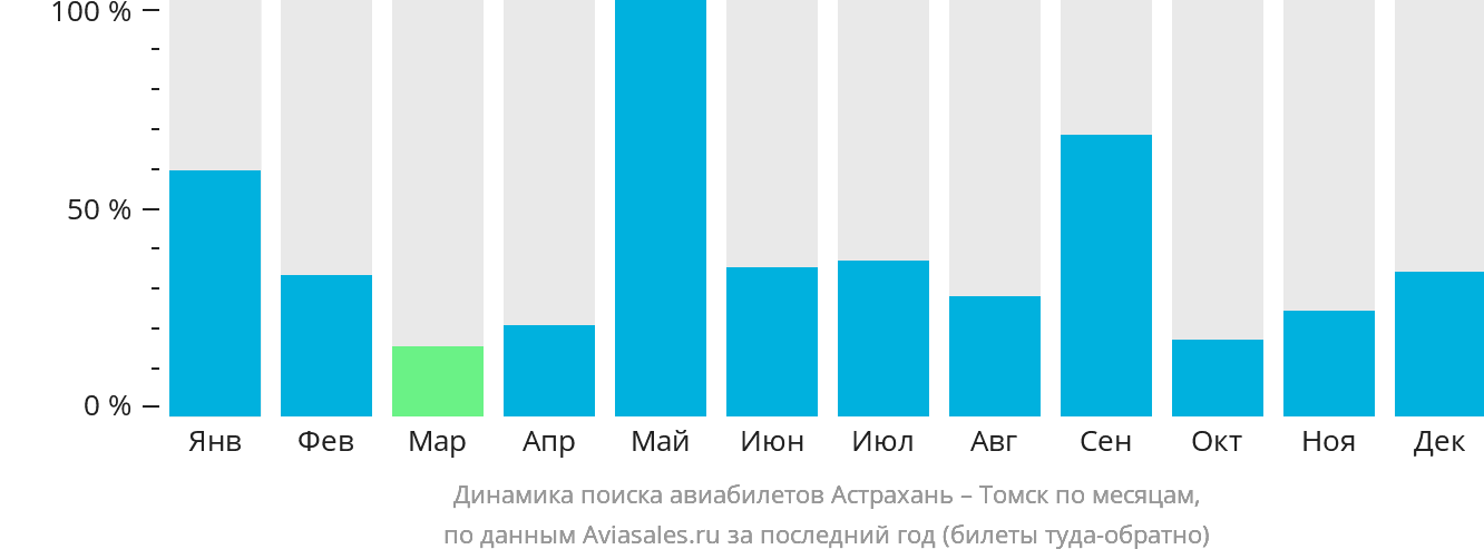 Динамика поиска авиабилетов из Астрахани в Томск по месяцам
