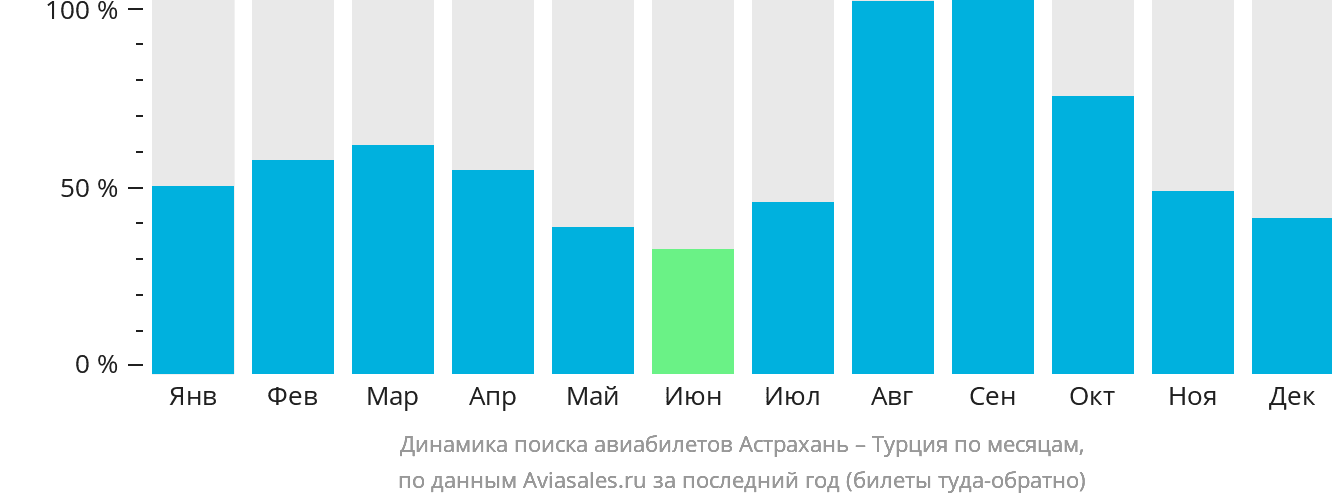 Динамика поиска авиабилетов из Астрахани в Турцию по месяцам