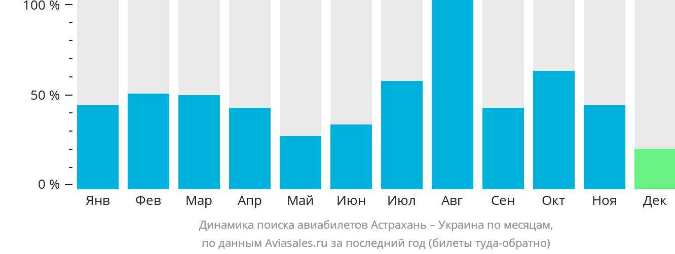 Динамика поиска авиабилетов из Астрахани в Украину по месяцам