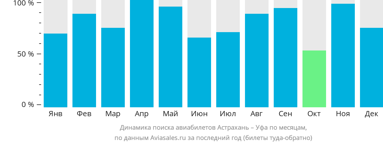 Динамика поиска авиабилетов из Астрахани в Уфу по месяцам