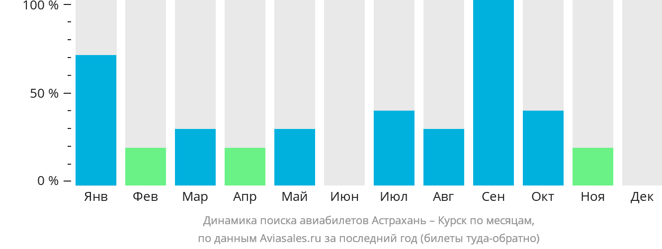 Динамика поиска авиабилетов из Астрахани в Курск по месяцам