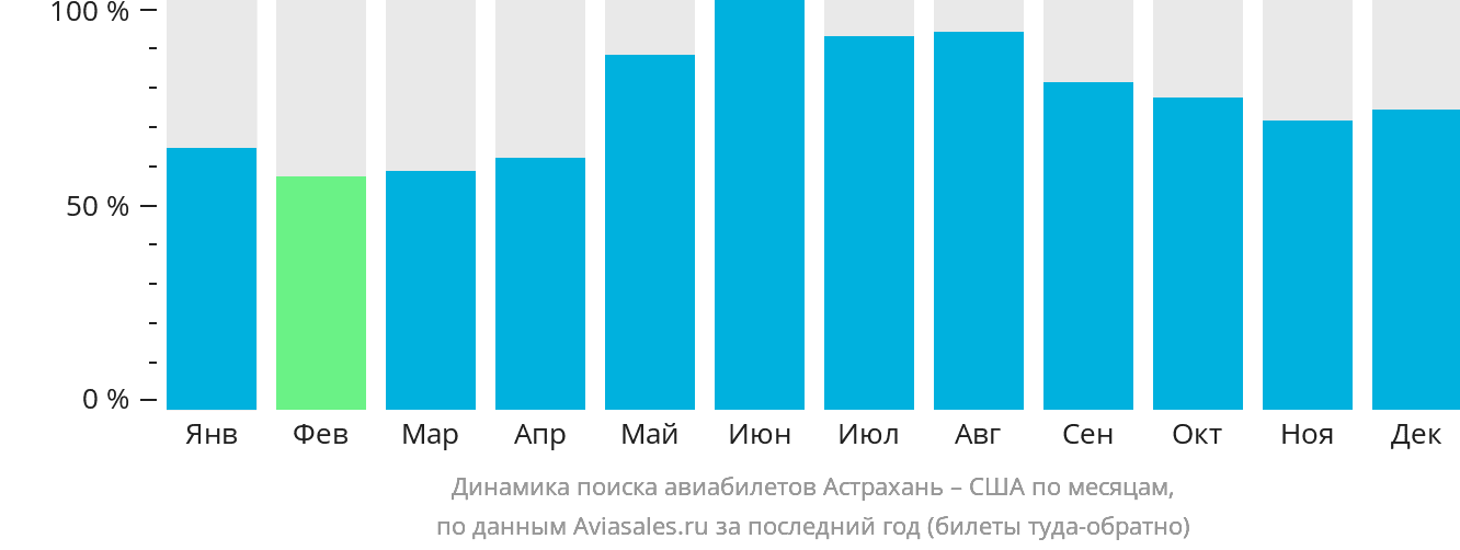 Динамика поиска авиабилетов из Астрахани в США по месяцам