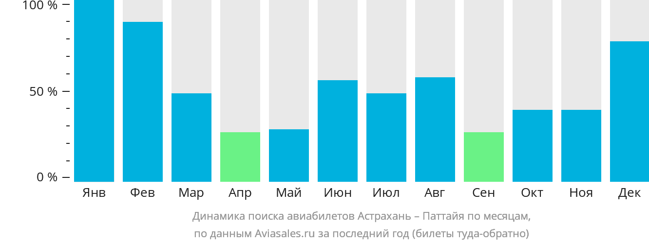 Динамика поиска авиабилетов из Астрахани в Паттайю по месяцам