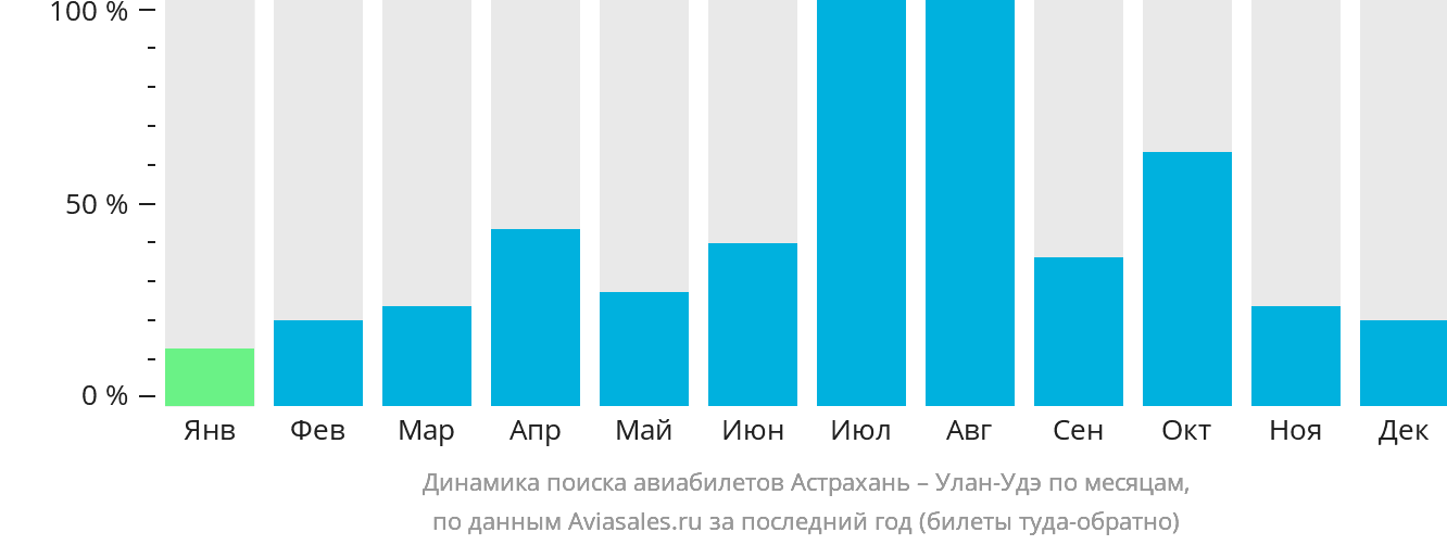 Динамика поиска авиабилетов из Астрахани в Улан-Удэ по месяцам