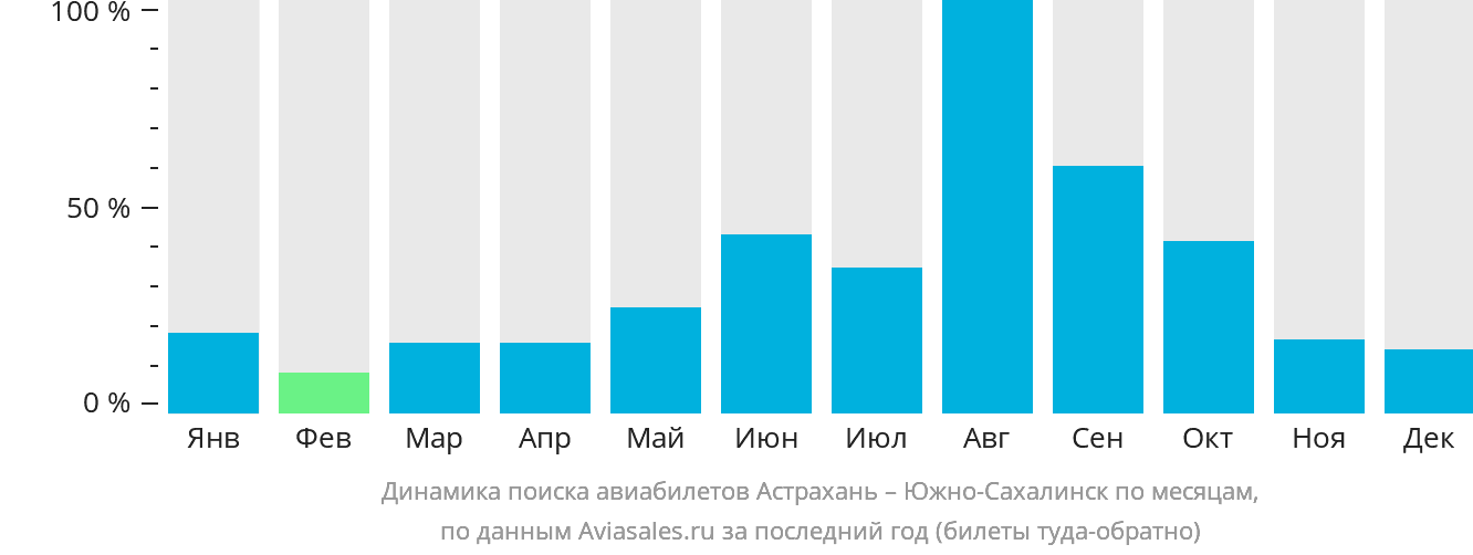 Динамика поиска авиабилетов из Астрахани в Южно-Сахалинск по месяцам