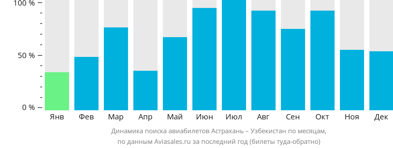 Динамика поиска авиабилетов из Астрахани в Узбекистан по месяцам
