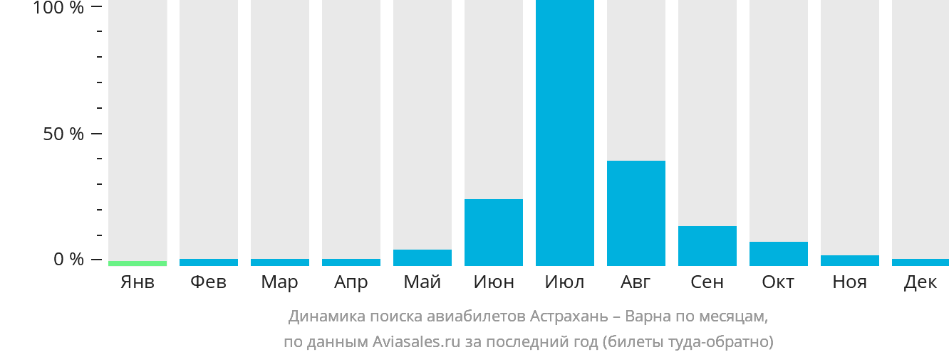 Динамика поиска авиабилетов из Астрахани в Варну по месяцам