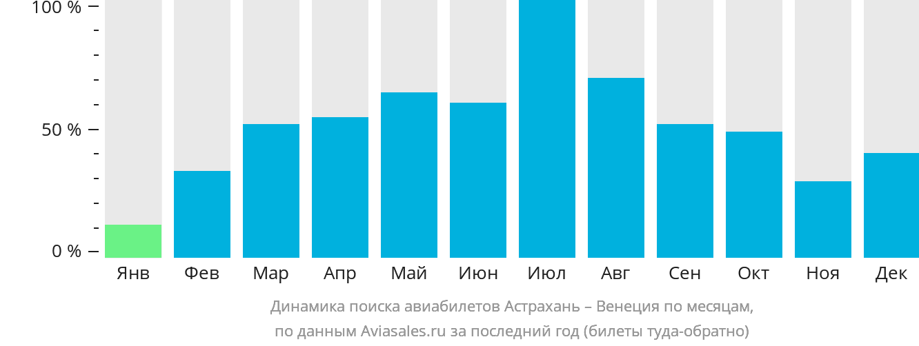 Динамика поиска авиабилетов из Астрахани в Венецию по месяцам