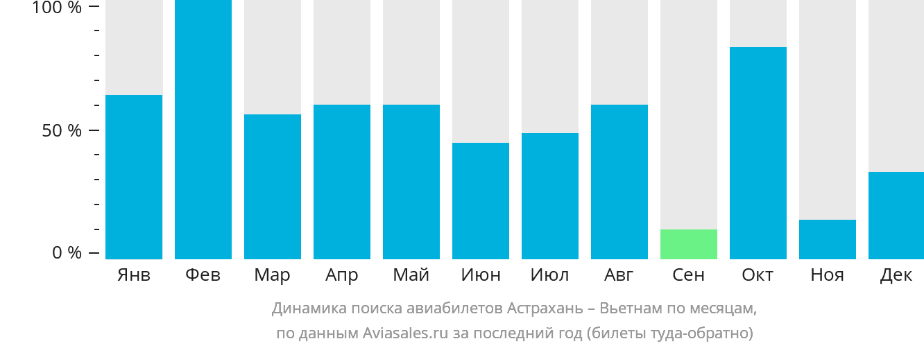 Динамика поиска авиабилетов из Астрахани в Вьетнам по месяцам