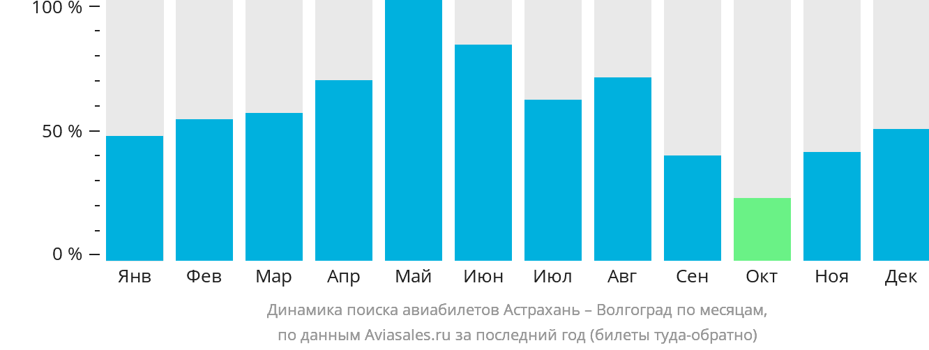 Динамика поиска авиабилетов из Астрахани в Волгоград по месяцам