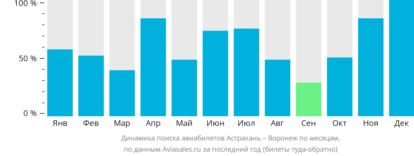 Динамика поиска авиабилетов из Астрахани в Воронеж по месяцам