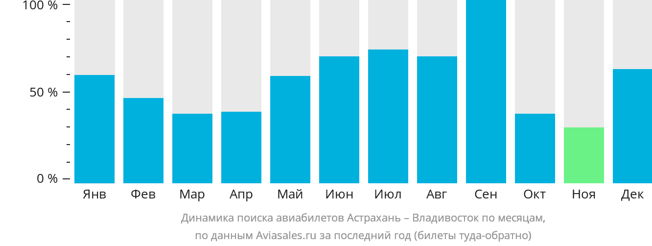 Динамика поиска авиабилетов из Астрахани во Владивосток по месяцам