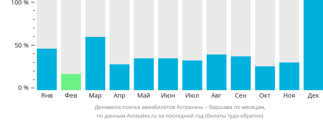 Динамика поиска авиабилетов из Астрахани в Варшаву по месяцам