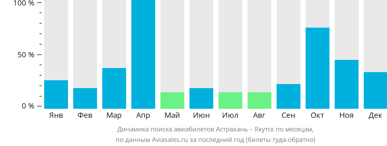 Динамика поиска авиабилетов из Астрахани в Якутск по месяцам