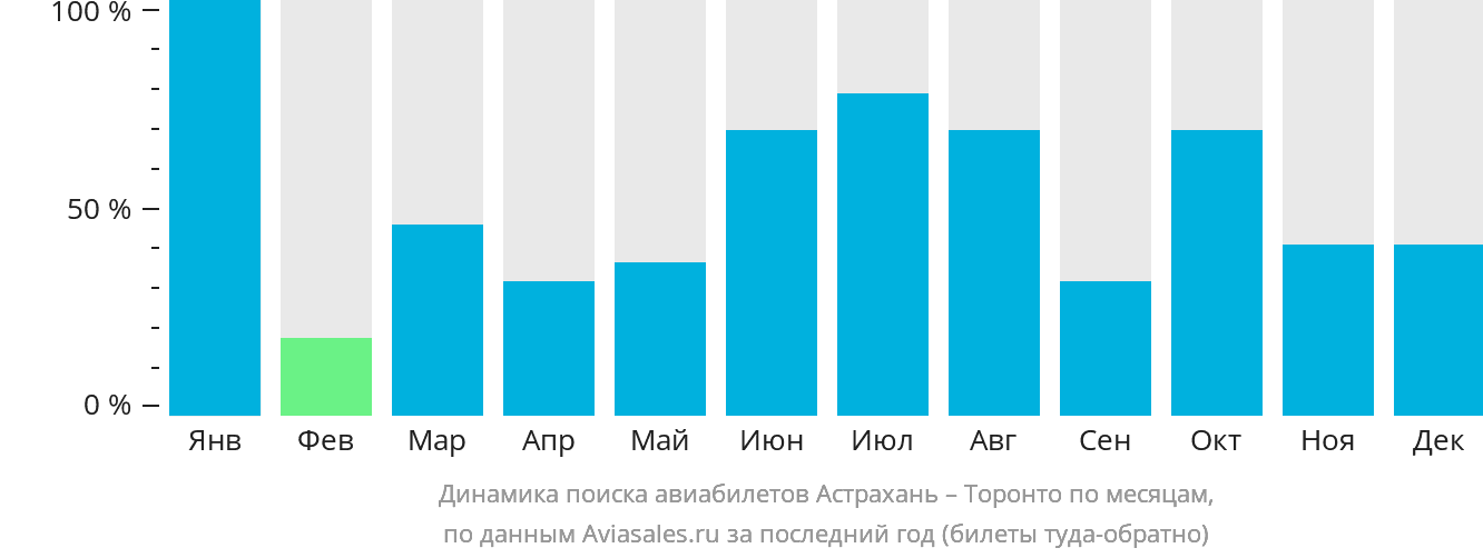 Динамика поиска авиабилетов из Астрахани в Торонто по месяцам