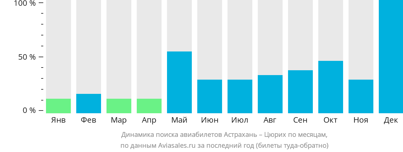 Динамика поиска авиабилетов из Астрахани в Цюрих по месяцам