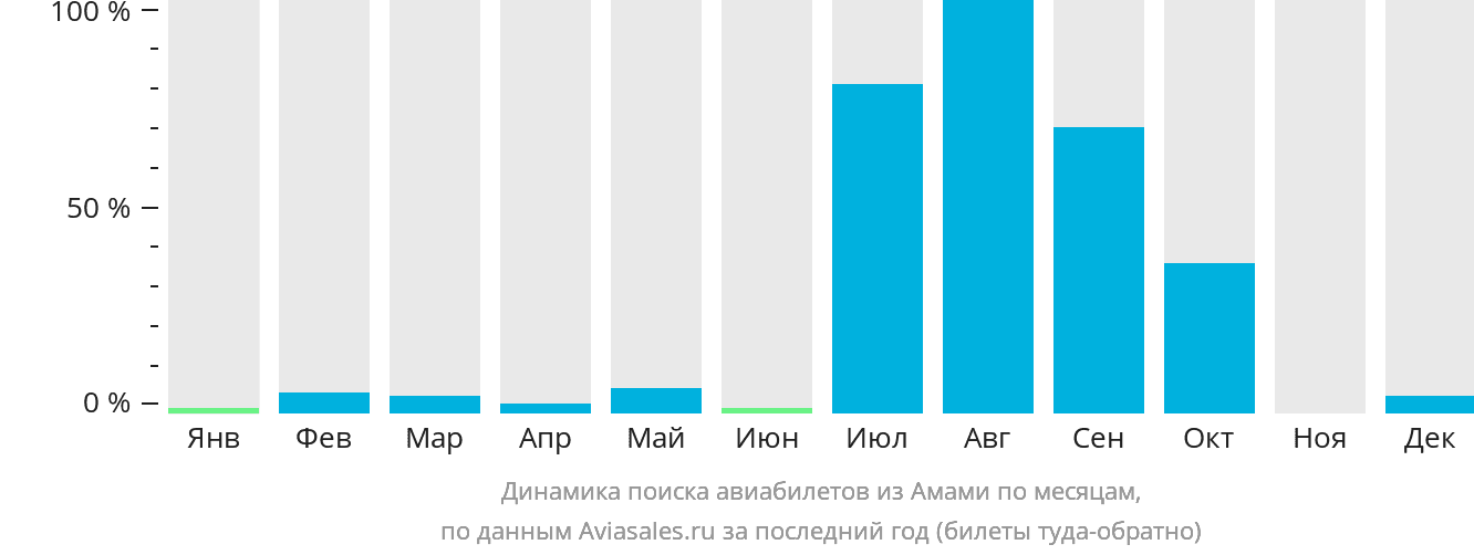 Динамика поиска авиабилетов из Амами по месяцам