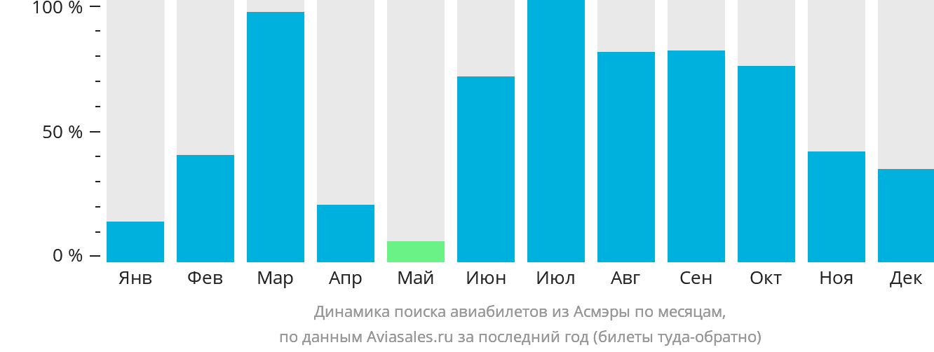 Динамика поиска авиабилетов из Асмэры по месяцам
