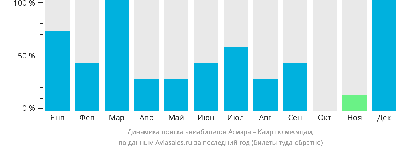 Динамика поиска авиабилетов из Асмэры в Каир по месяцам