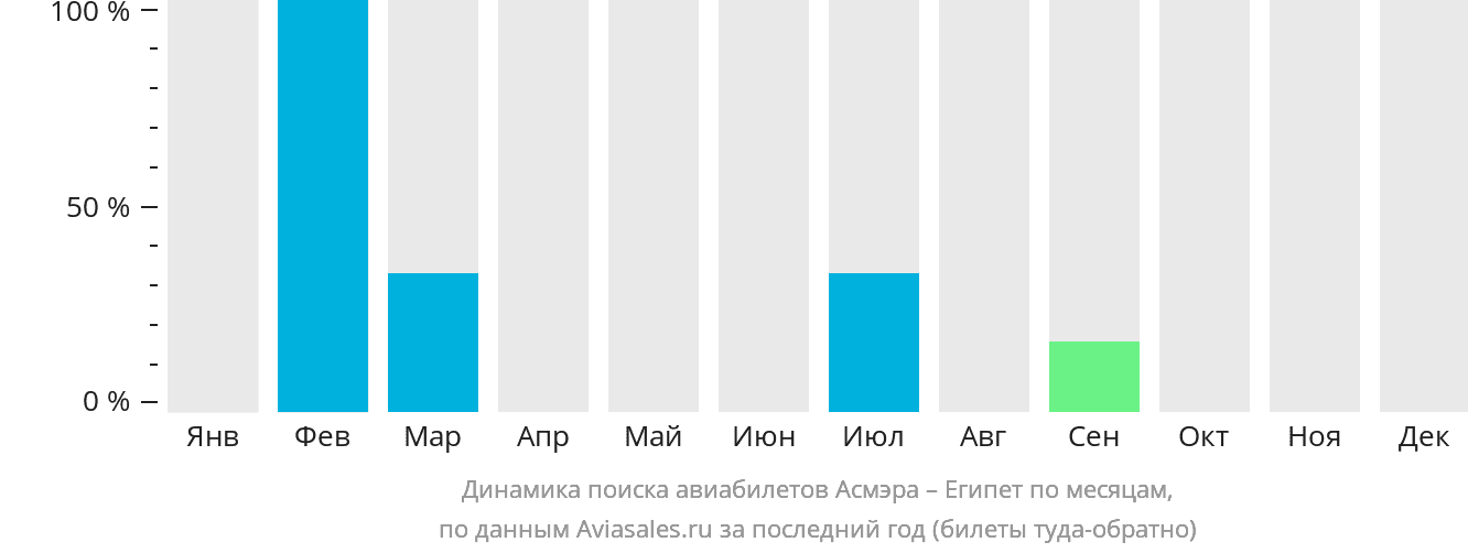 Динамика поиска авиабилетов из Асмэры в Египет по месяцам
