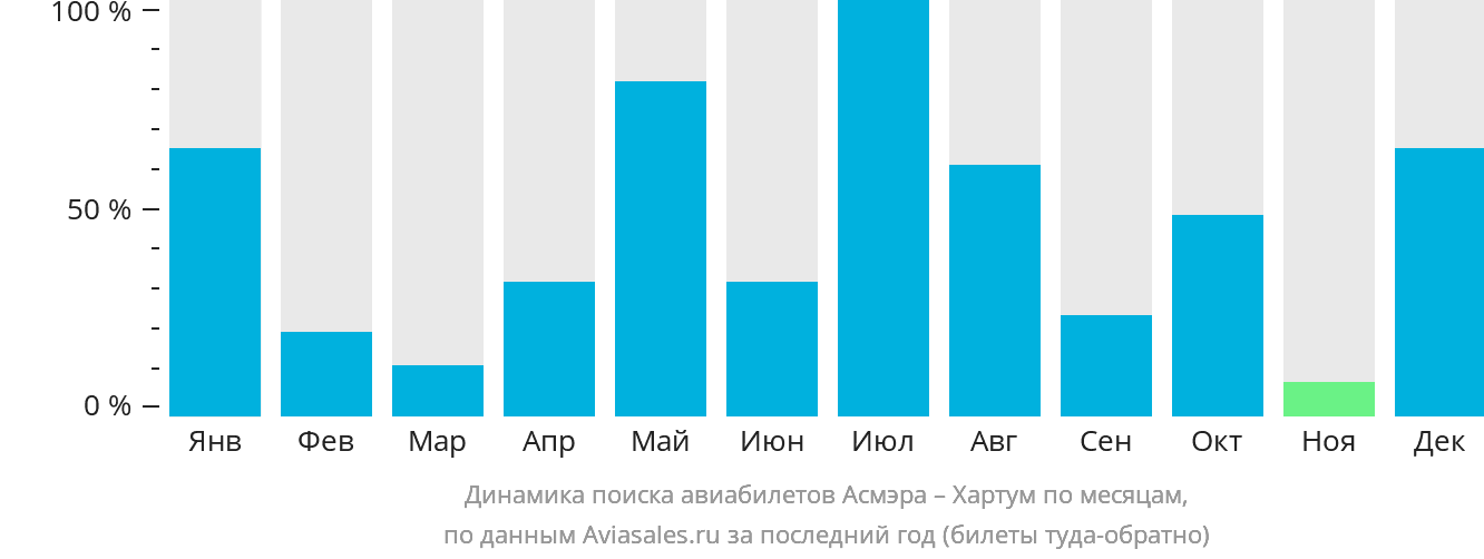 Динамика поиска авиабилетов из Асмэры в Хартум по месяцам