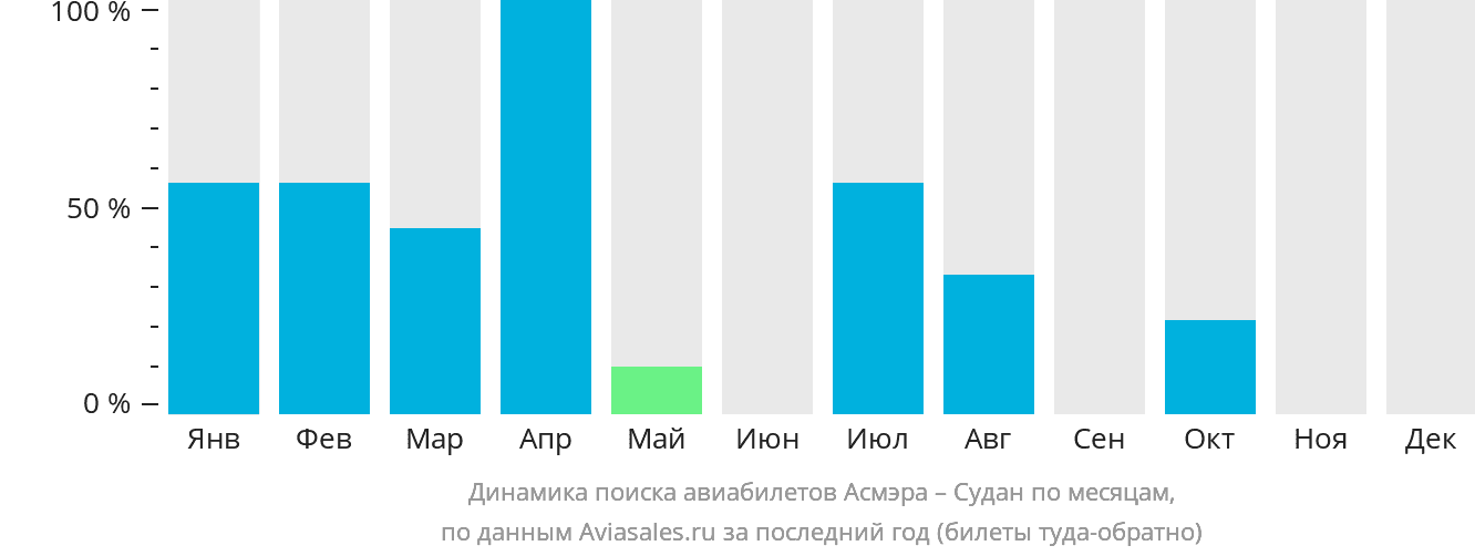Динамика поиска авиабилетов из Асмэры в Судан по месяцам
