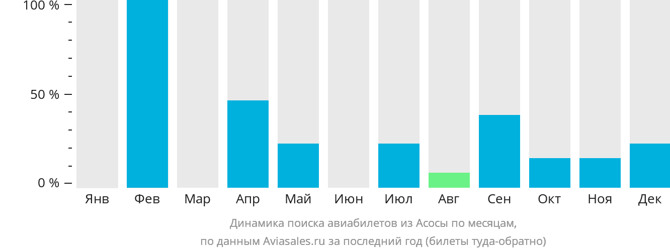 Динамика поиска авиабилетов из Асосы по месяцам