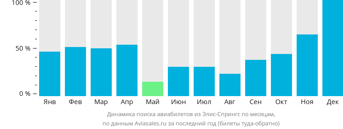 Динамика поиска авиабилетов из Элис-Спрингс по месяцам