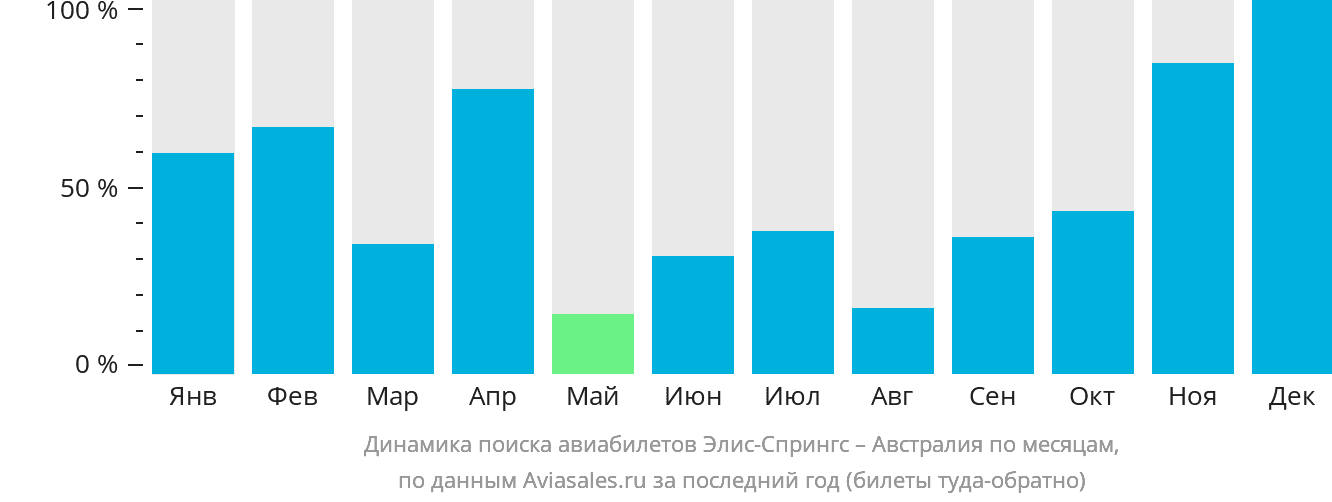 Динамика поиска авиабилетов из Элис-Спрингс в Австралию по месяцам