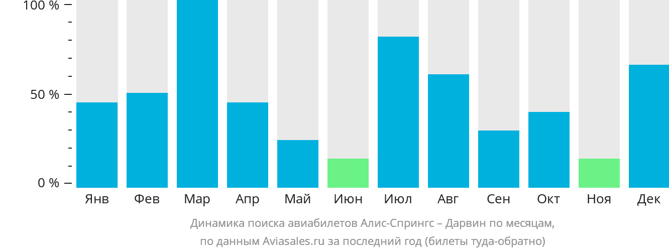 Динамика поиска авиабилетов из Элис-Спрингс в Дарвин по месяцам