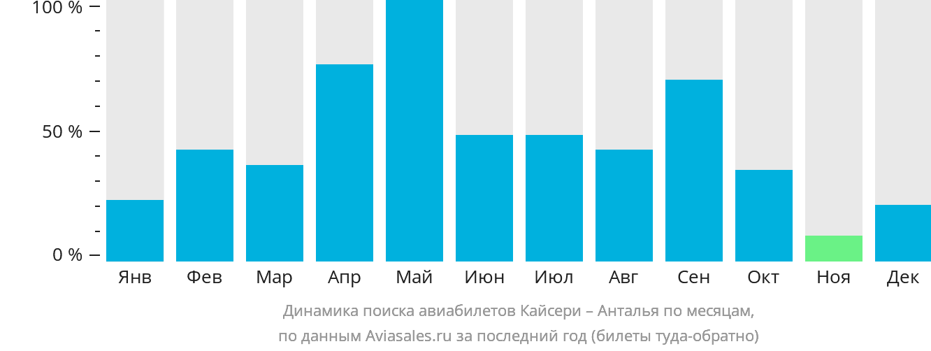 Динамика поиска авиабилетов из Кайсери в Анталью по месяцам