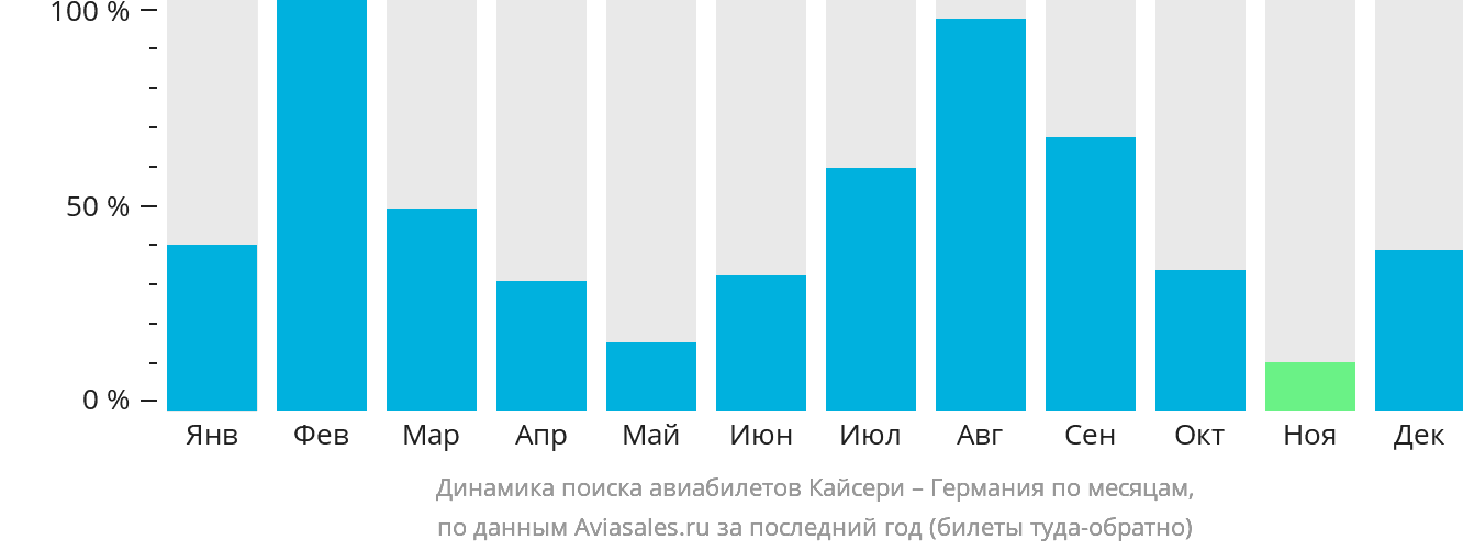 Динамика поиска авиабилетов из Кайсери в Германию по месяцам