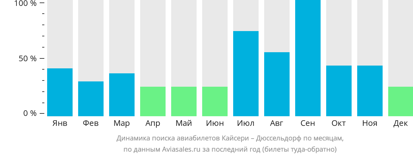Динамика поиска авиабилетов из Кайсери в Дюссельдорф по месяцам