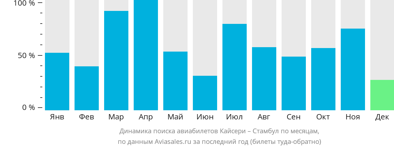 Динамика поиска авиабилетов из Кайсери в Стамбул по месяцам