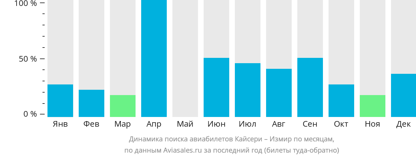 Динамика поиска авиабилетов из Кайсери в Измир по месяцам