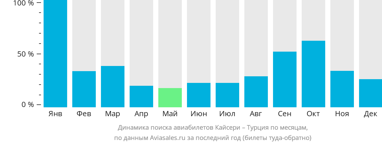 Динамика поиска авиабилетов из Кайсери в Турцию по месяцам