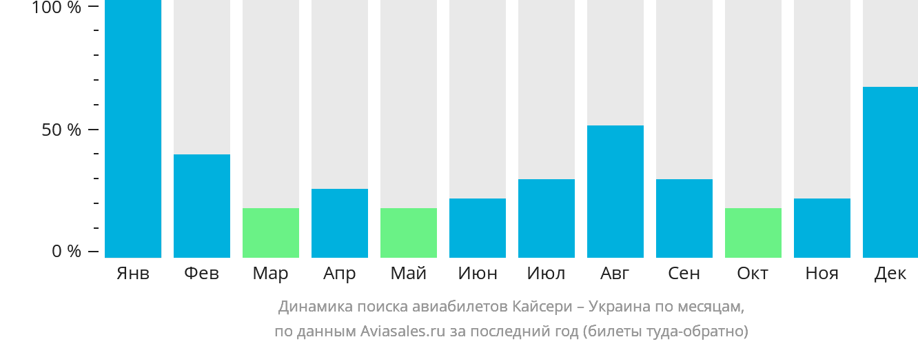 Динамика поиска авиабилетов из Кайсери в Украину по месяцам