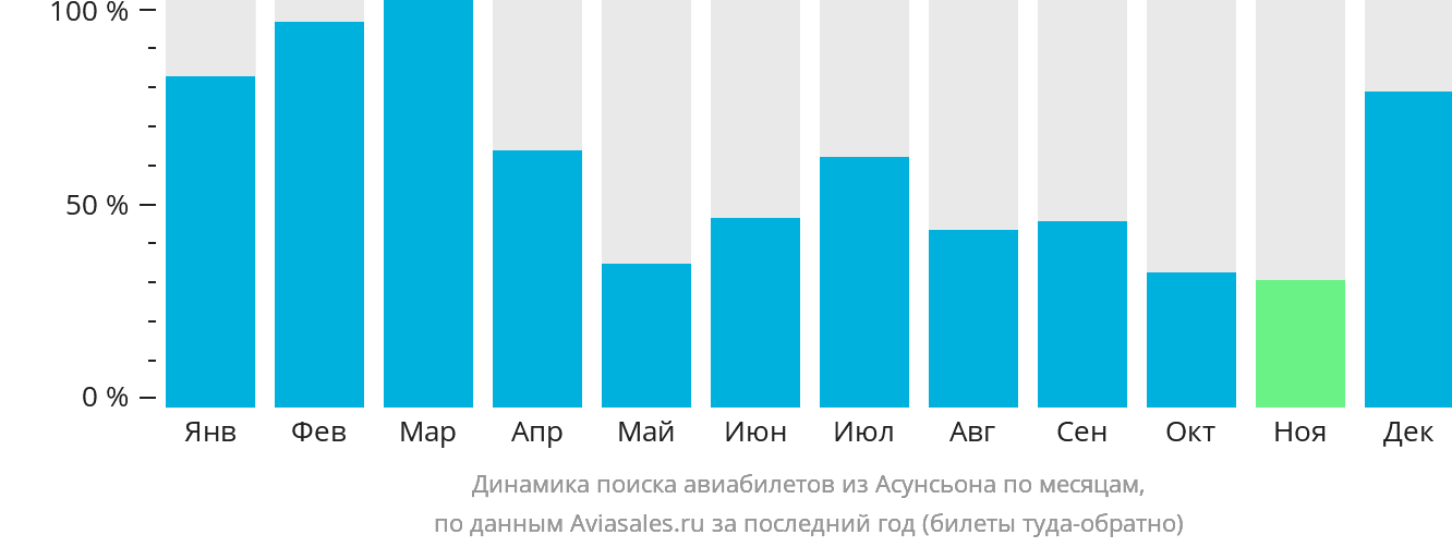 Динамика поиска авиабилетов из Асунсьона по месяцам