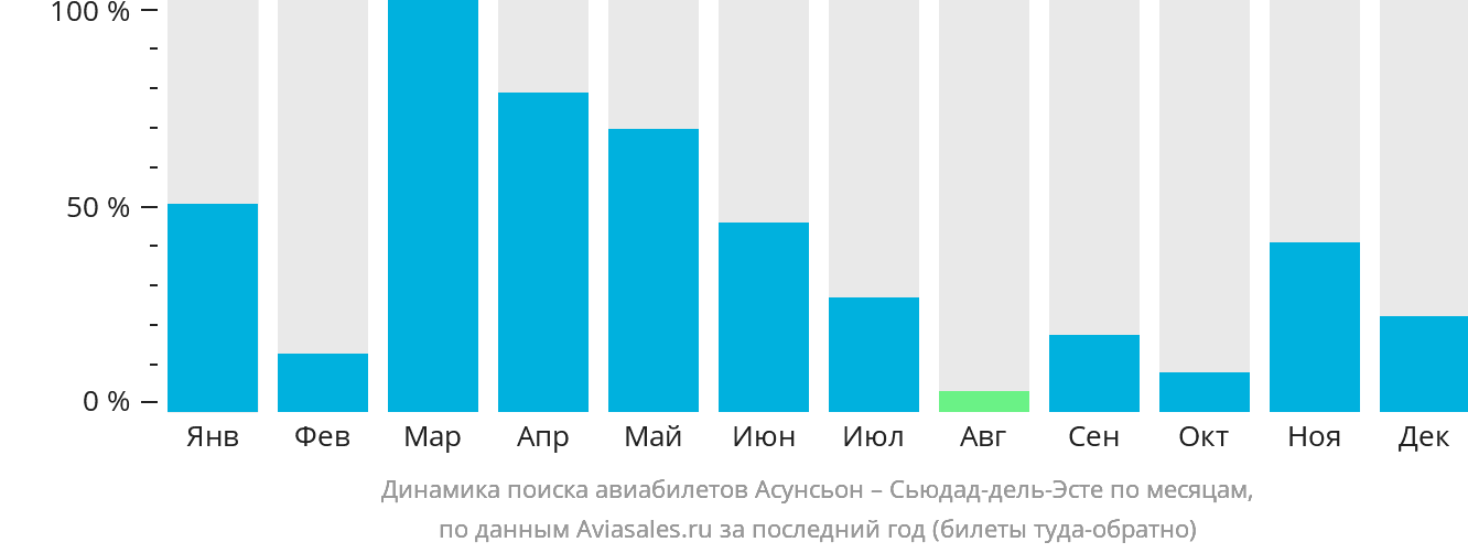 Динамика поиска авиабилетов из Асунсьона в Сьюдад-дель-Эсте по месяцам