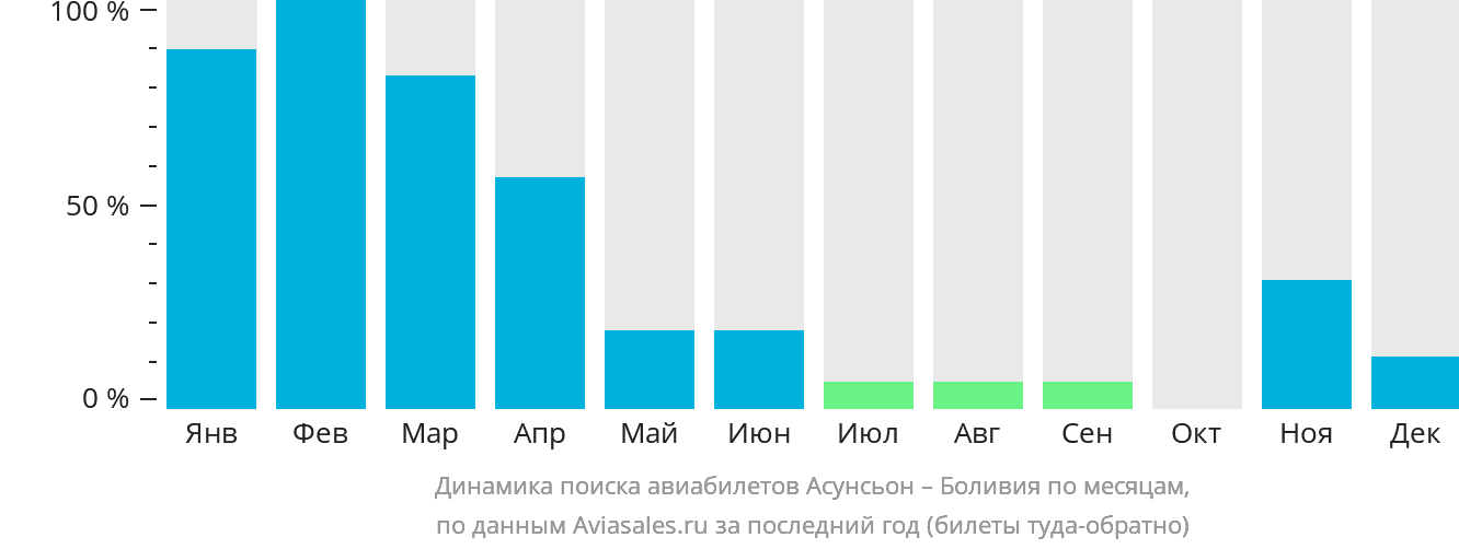 Динамика поиска авиабилетов из Асунсьона в Боливию по месяцам