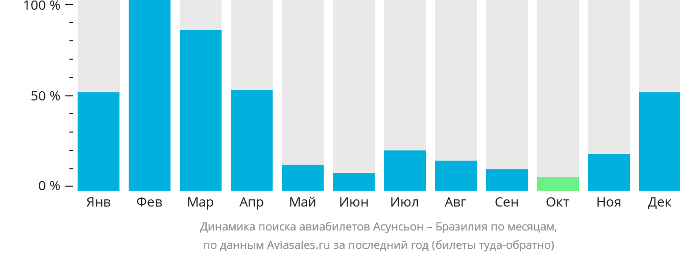 Динамика поиска авиабилетов из Асунсьона в Бразилию по месяцам