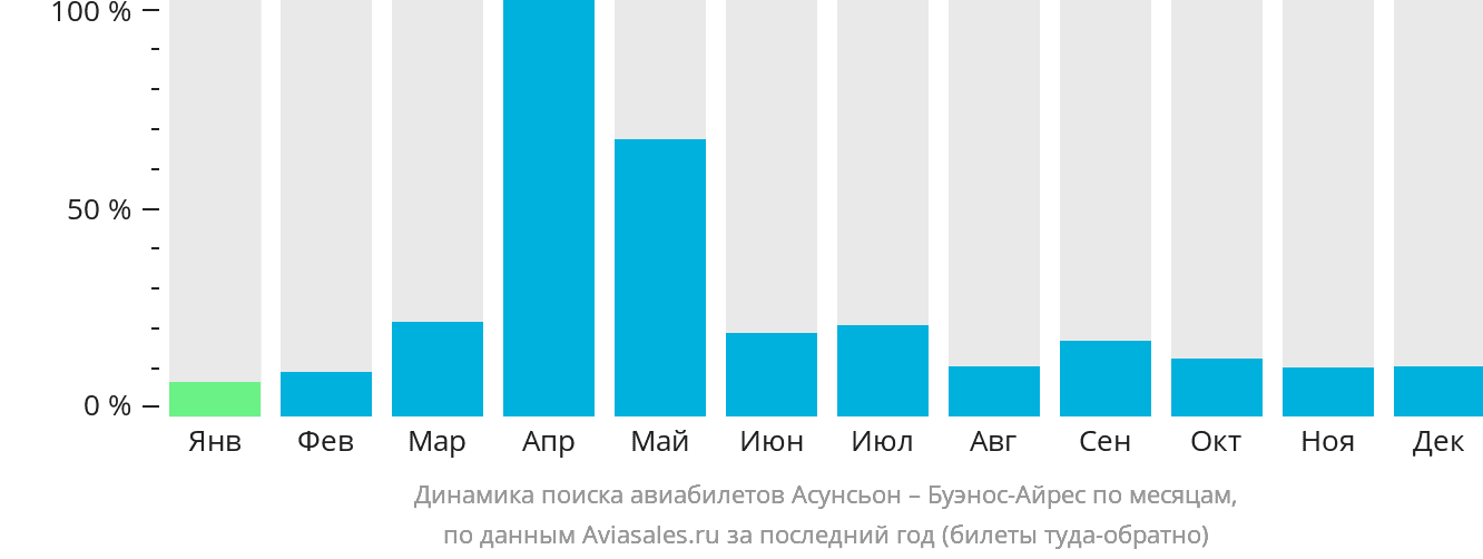 Динамика поиска авиабилетов из Асунсьона в Буэнос-Айрес по месяцам