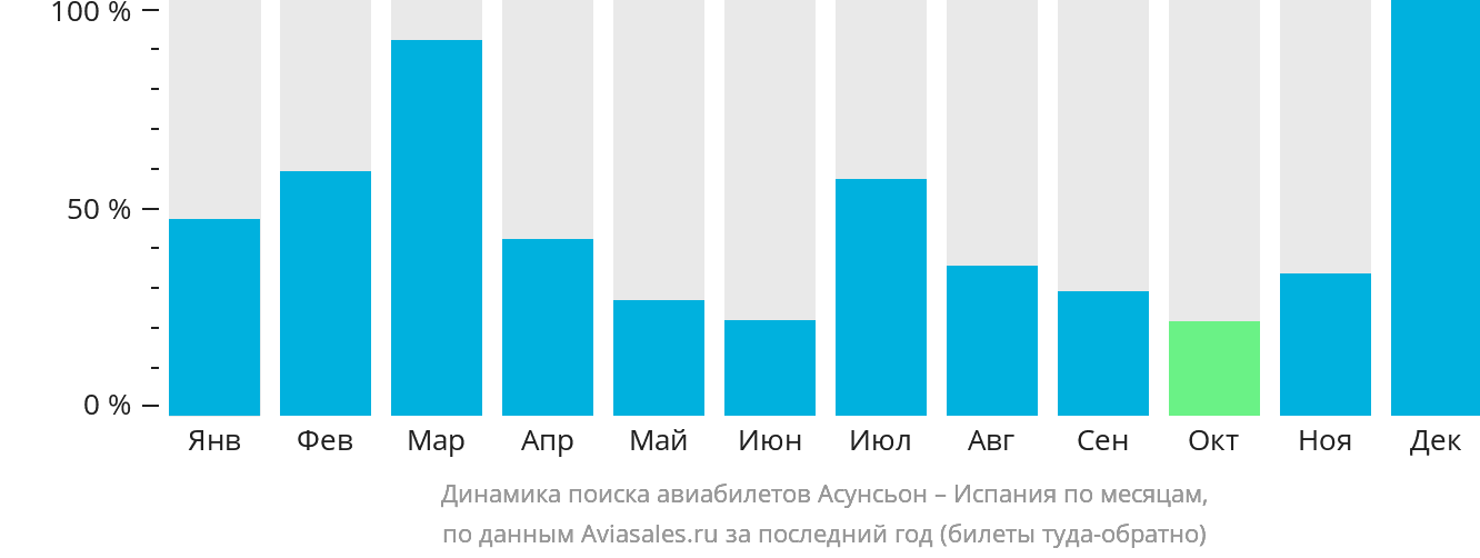 Динамика поиска авиабилетов из Асунсьона в Испанию по месяцам