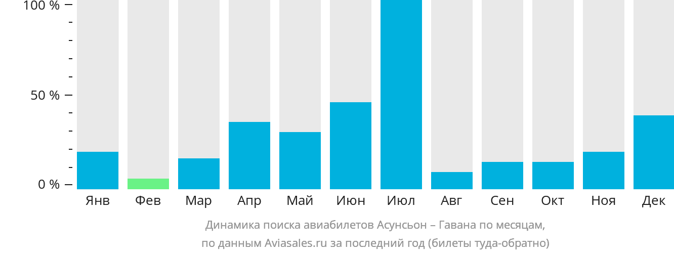 Динамика поиска авиабилетов из Асунсьона в Гавану по месяцам