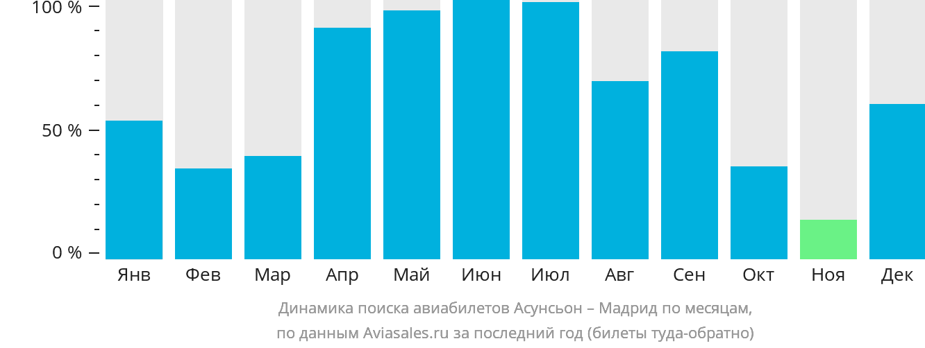 Динамика поиска авиабилетов из Асунсьона в Мадрид по месяцам