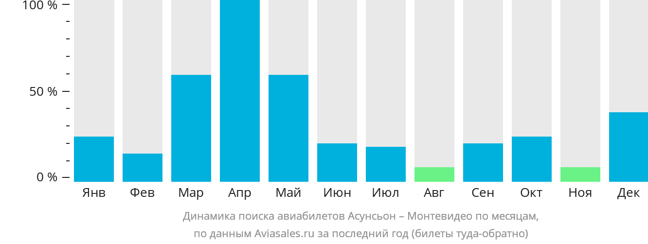 Динамика поиска авиабилетов из Асунсьона в Монтевидео по месяцам