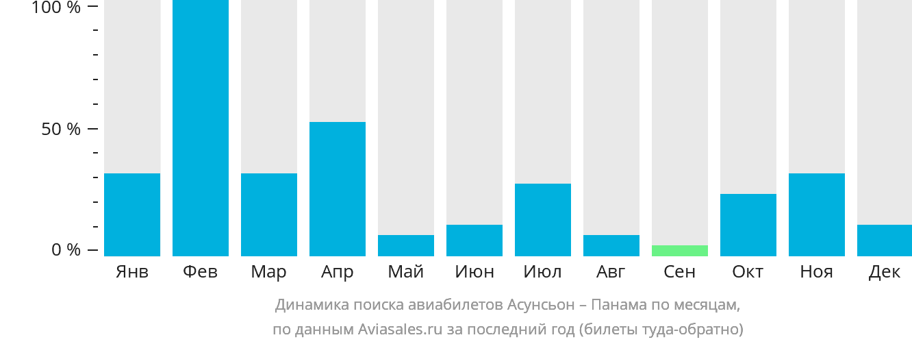 Динамика поиска авиабилетов из Асунсьона в Панаму по месяцам
