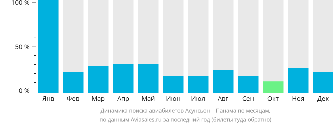 Динамика поиска авиабилетов из Асунсьона в Панаму по месяцам