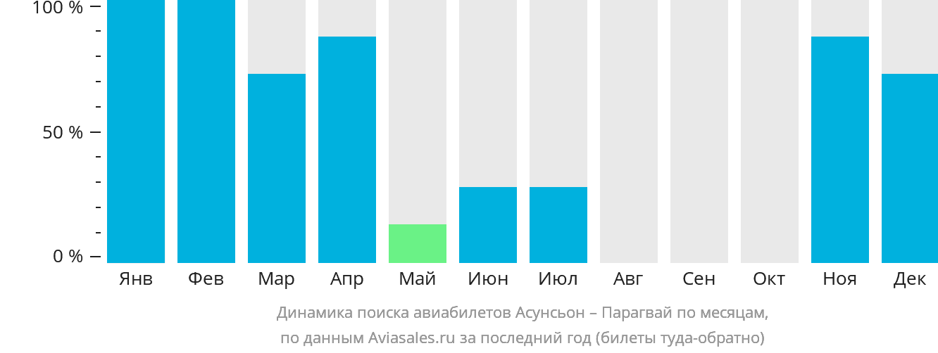 Динамика поиска авиабилетов из Асунсьона в Парагвай по месяцам